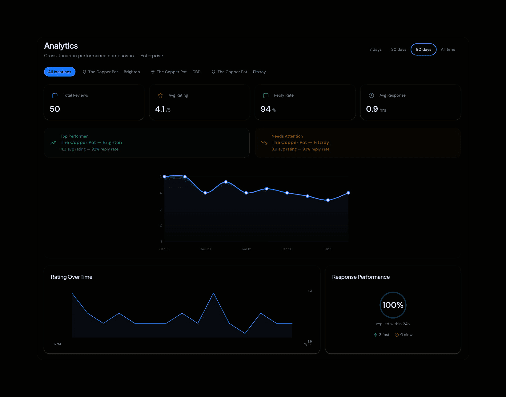 Track your reputation growth